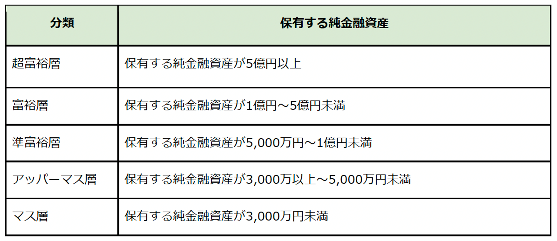 高所得者とは？｜富裕層・資産家との違いについて解説！ | 株式会社デイリースポーツ案内広告社